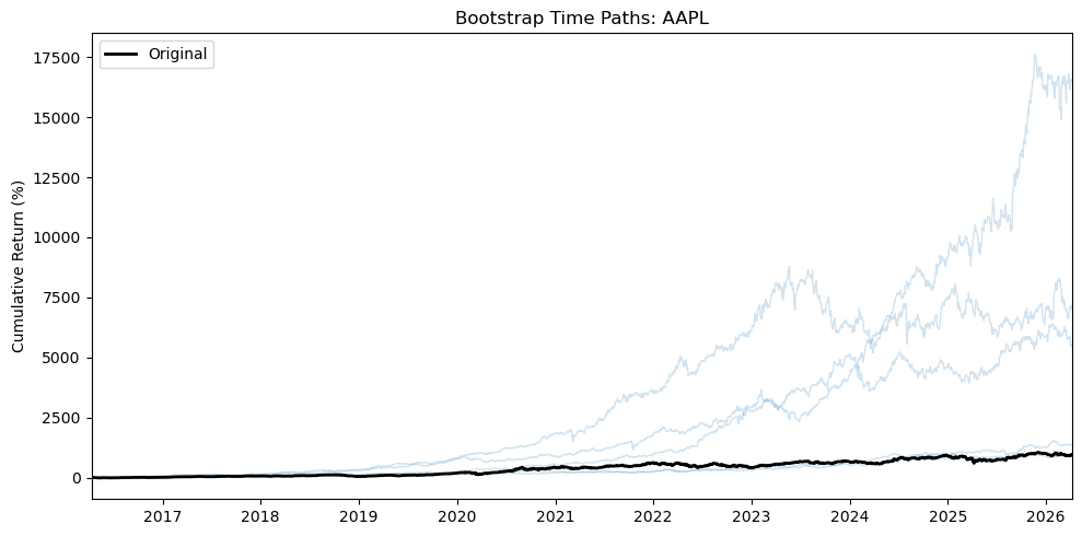 AAPL bootstrap cumulative return paths