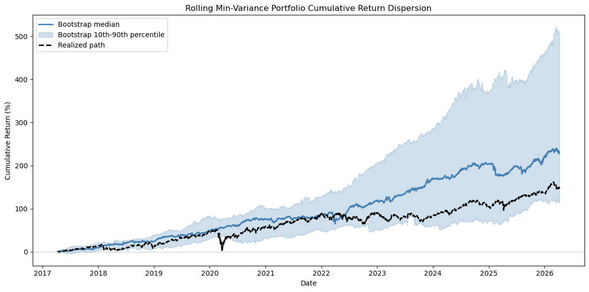 Portfolio cumulative return dispersion across bootstrap paths
