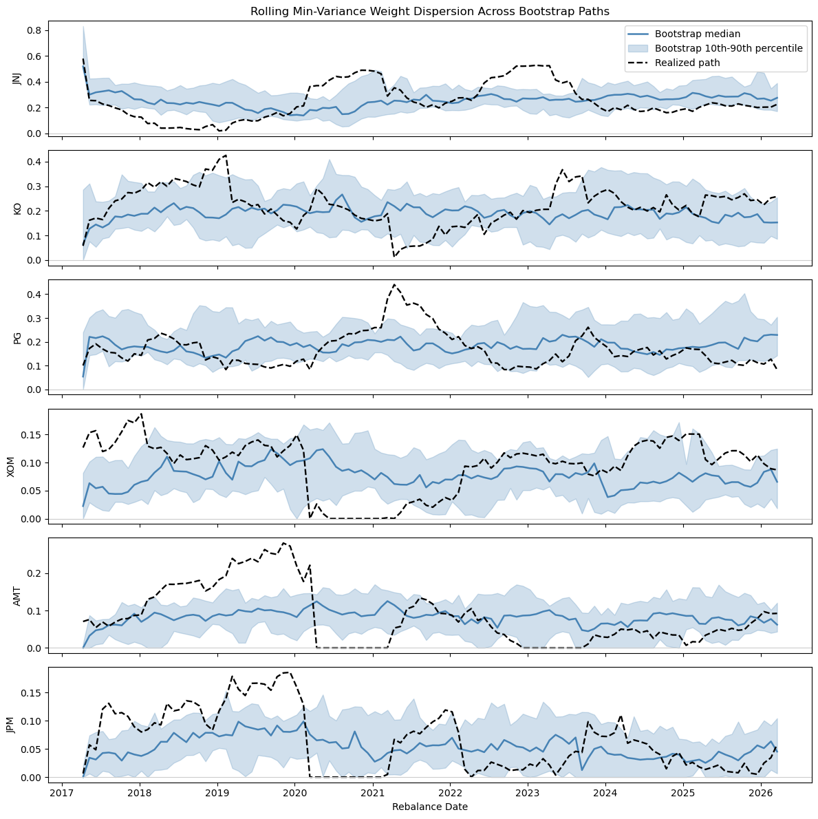 Bootstrap rolling portfolio weight dispersion with realized path overlay