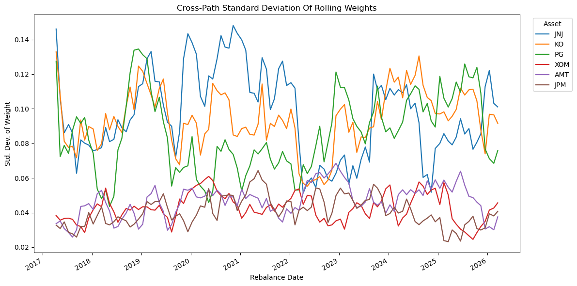 Cross-path standard deviation of rolling portfolio weights